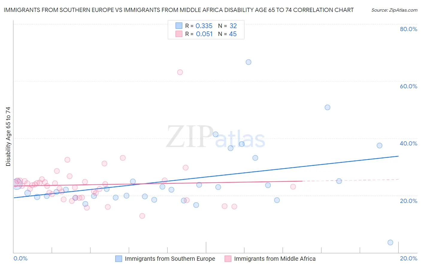 Immigrants from Southern Europe vs Immigrants from Middle Africa Disability Age 65 to 74