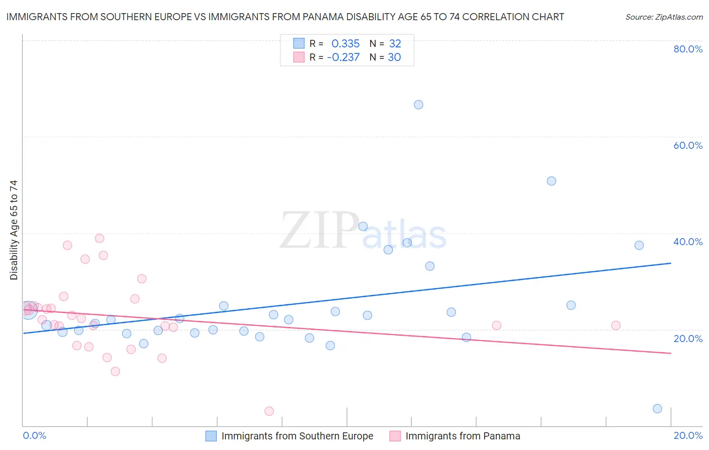 Immigrants from Southern Europe vs Immigrants from Panama Disability Age 65 to 74