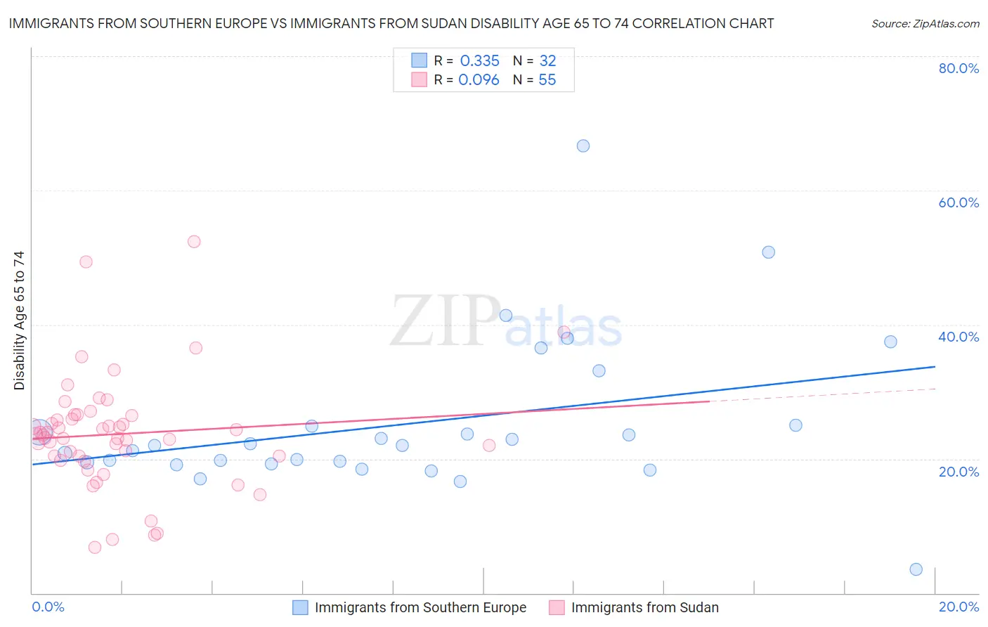 Immigrants from Southern Europe vs Immigrants from Sudan Disability Age 65 to 74