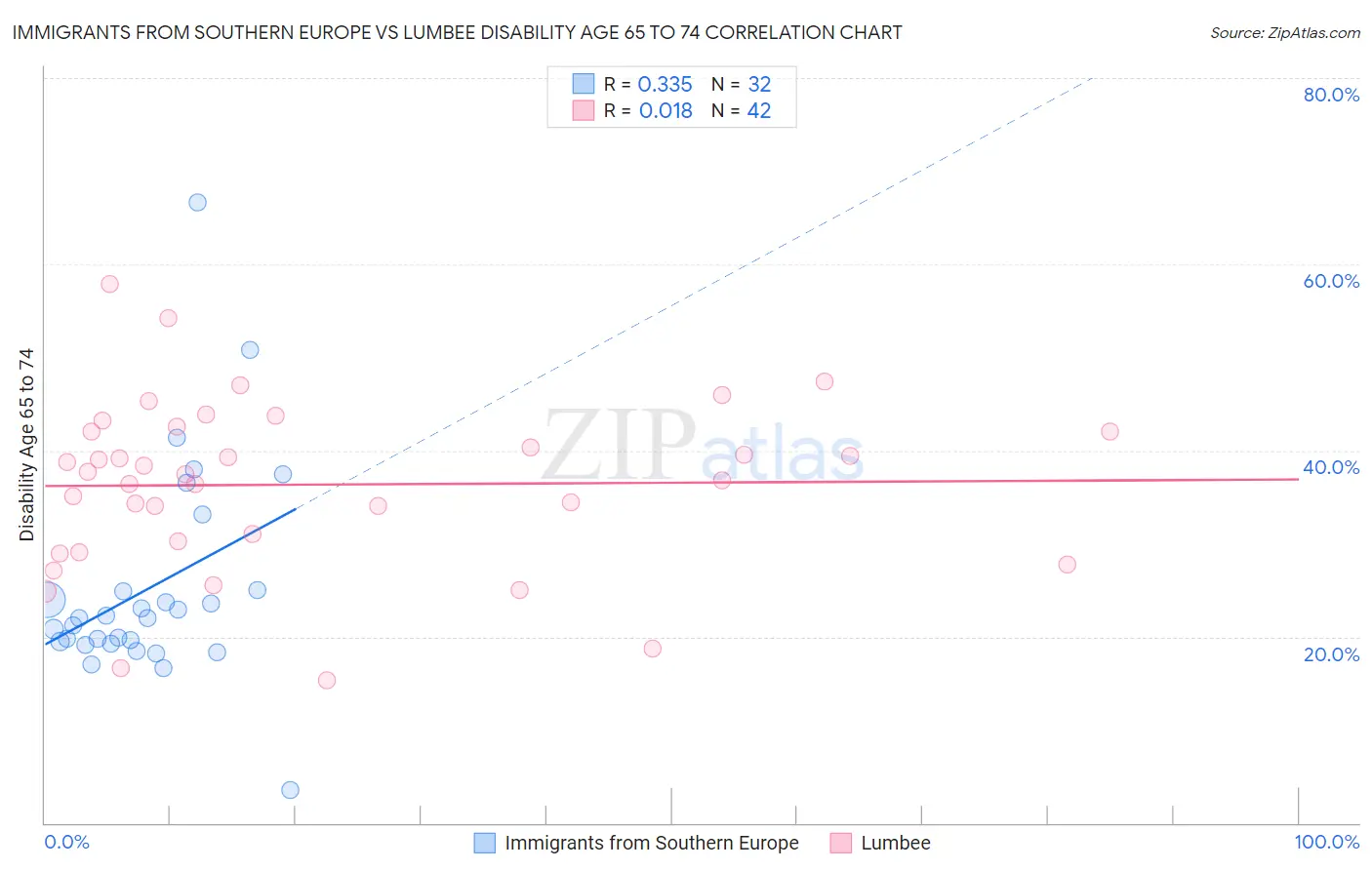 Immigrants from Southern Europe vs Lumbee Disability Age 65 to 74