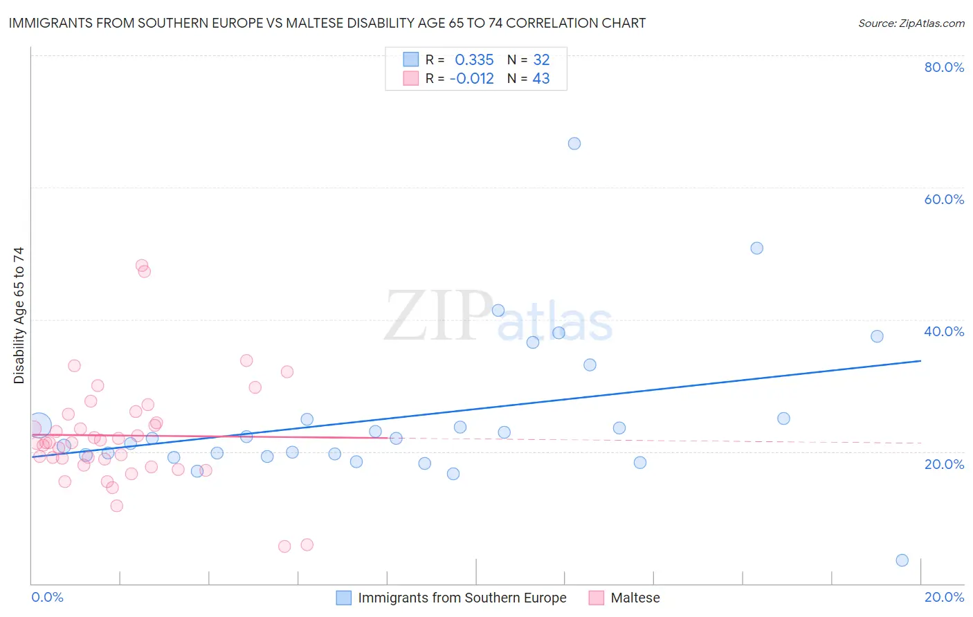 Immigrants from Southern Europe vs Maltese Disability Age 65 to 74