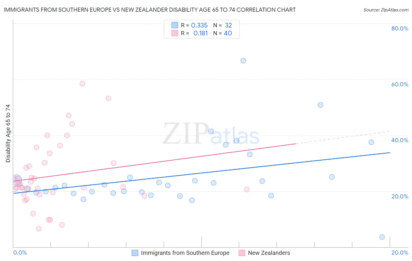 Immigrants from Southern Europe vs New Zealander Disability Age 65 to 74