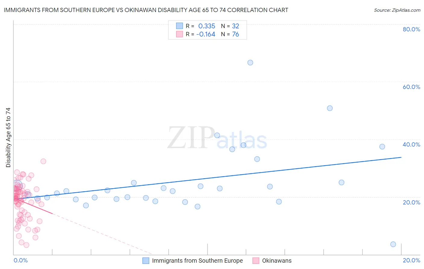 Immigrants from Southern Europe vs Okinawan Disability Age 65 to 74