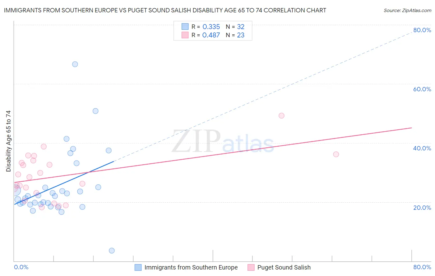 Immigrants from Southern Europe vs Puget Sound Salish Disability Age 65 to 74