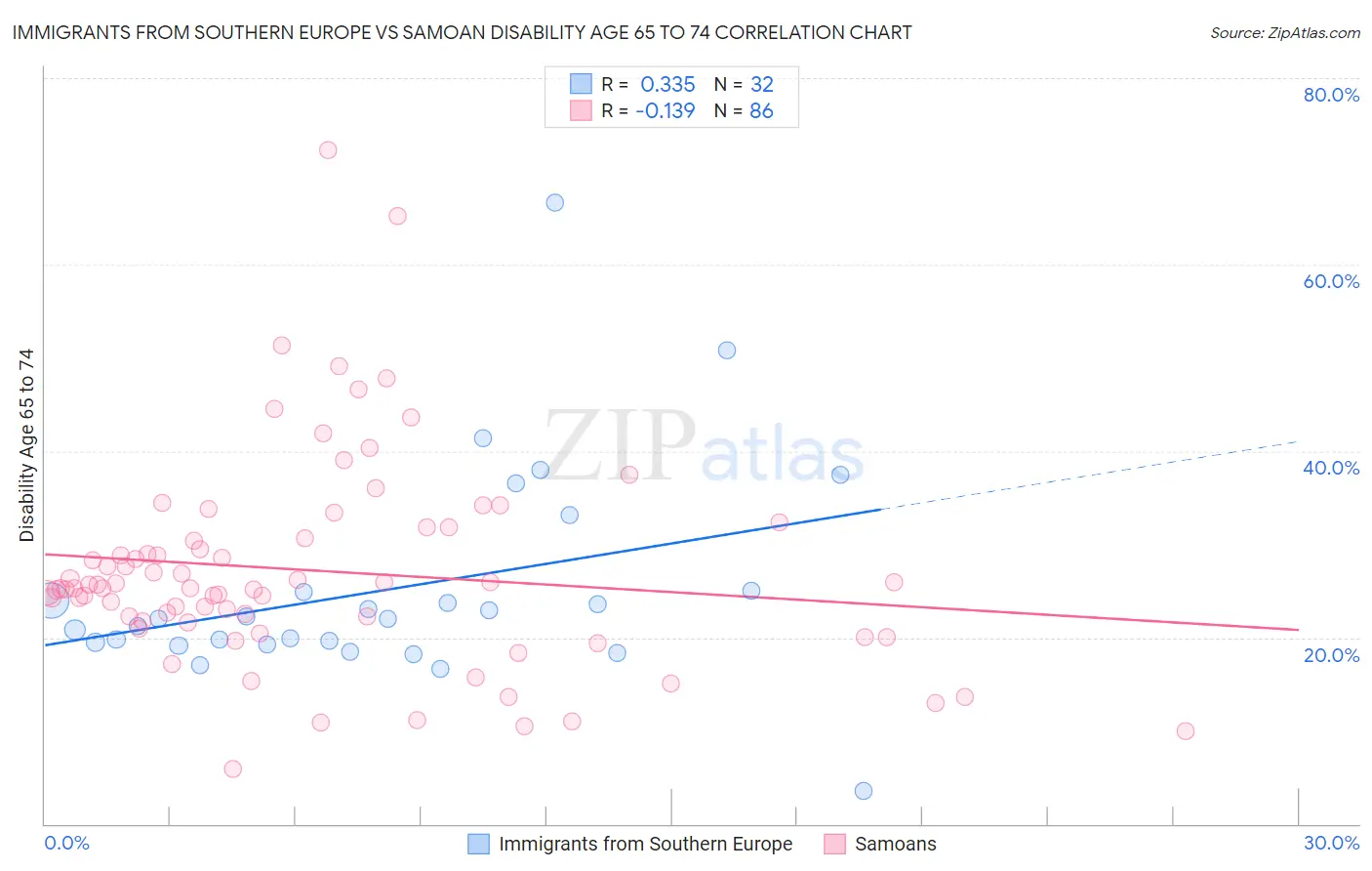 Immigrants from Southern Europe vs Samoan Disability Age 65 to 74