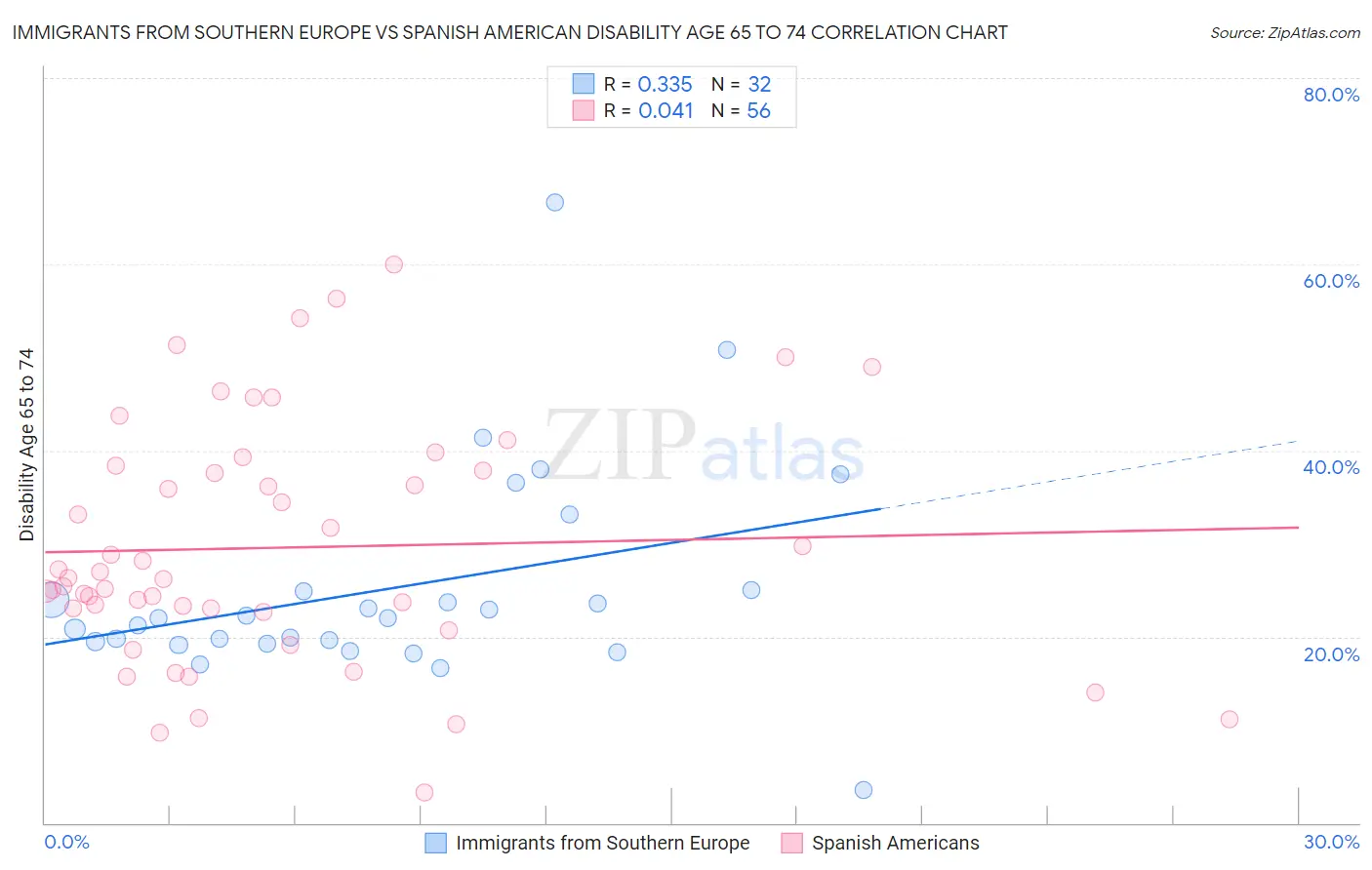 Immigrants from Southern Europe vs Spanish American Disability Age 65 to 74