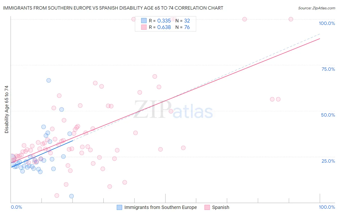 Immigrants from Southern Europe vs Spanish Disability Age 65 to 74