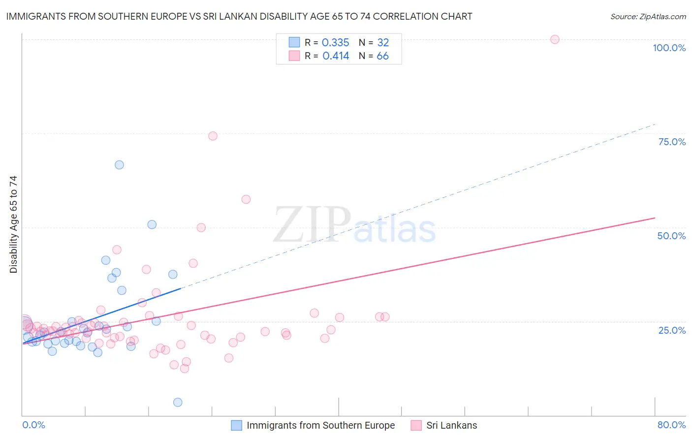 Immigrants from Southern Europe vs Sri Lankan Disability Age 65 to 74