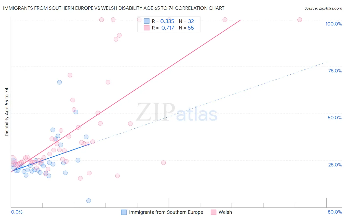 Immigrants from Southern Europe vs Welsh Disability Age 65 to 74