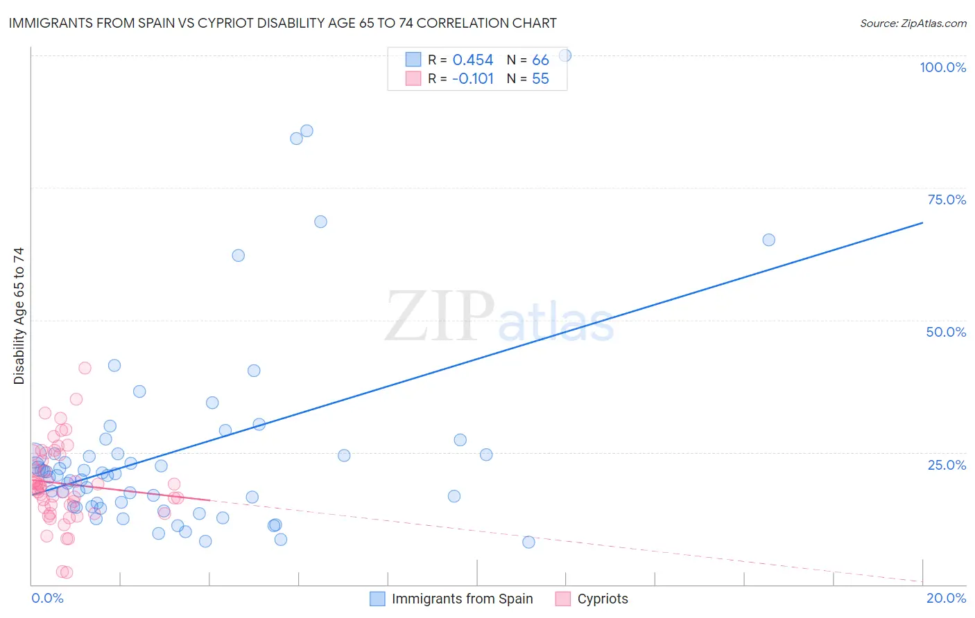 Immigrants from Spain vs Cypriot Disability Age 65 to 74