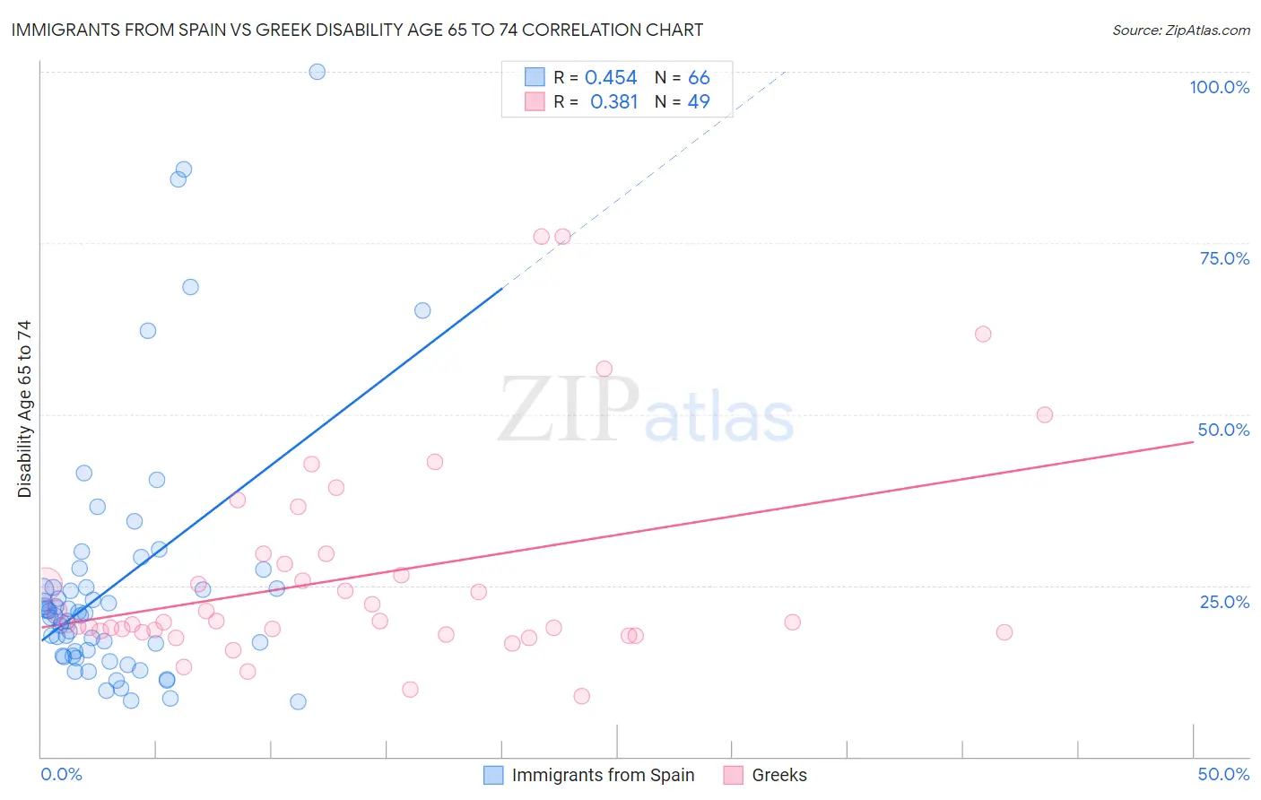 Immigrants from Spain vs Greek Disability Age 65 to 74