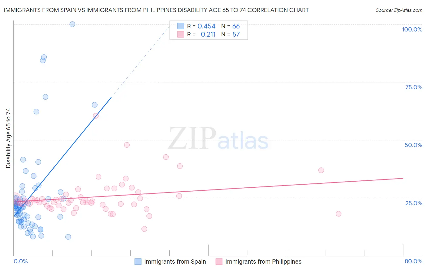 Immigrants from Spain vs Immigrants from Philippines Disability Age 65 to 74