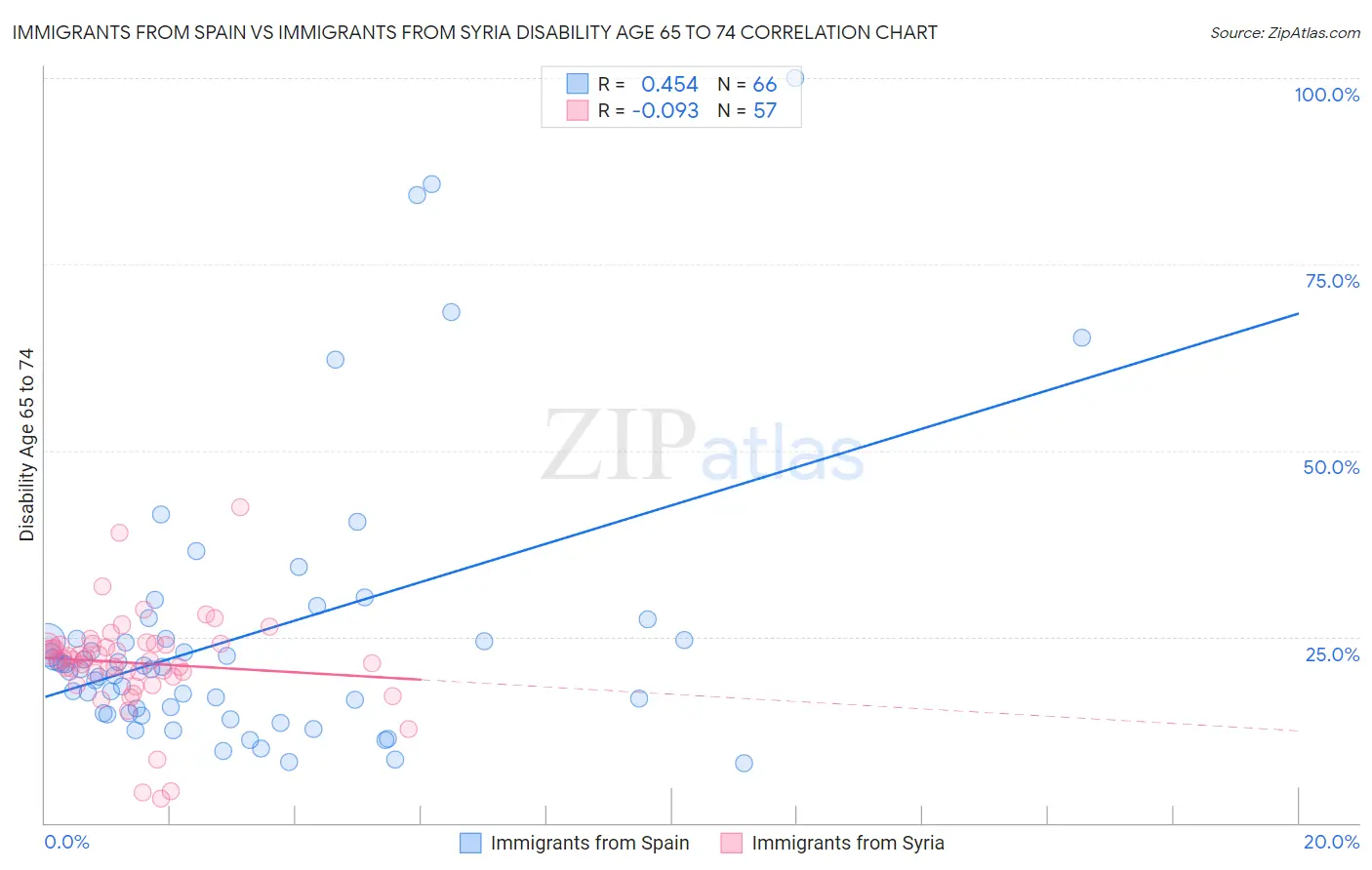 Immigrants from Spain vs Immigrants from Syria Disability Age 65 to 74