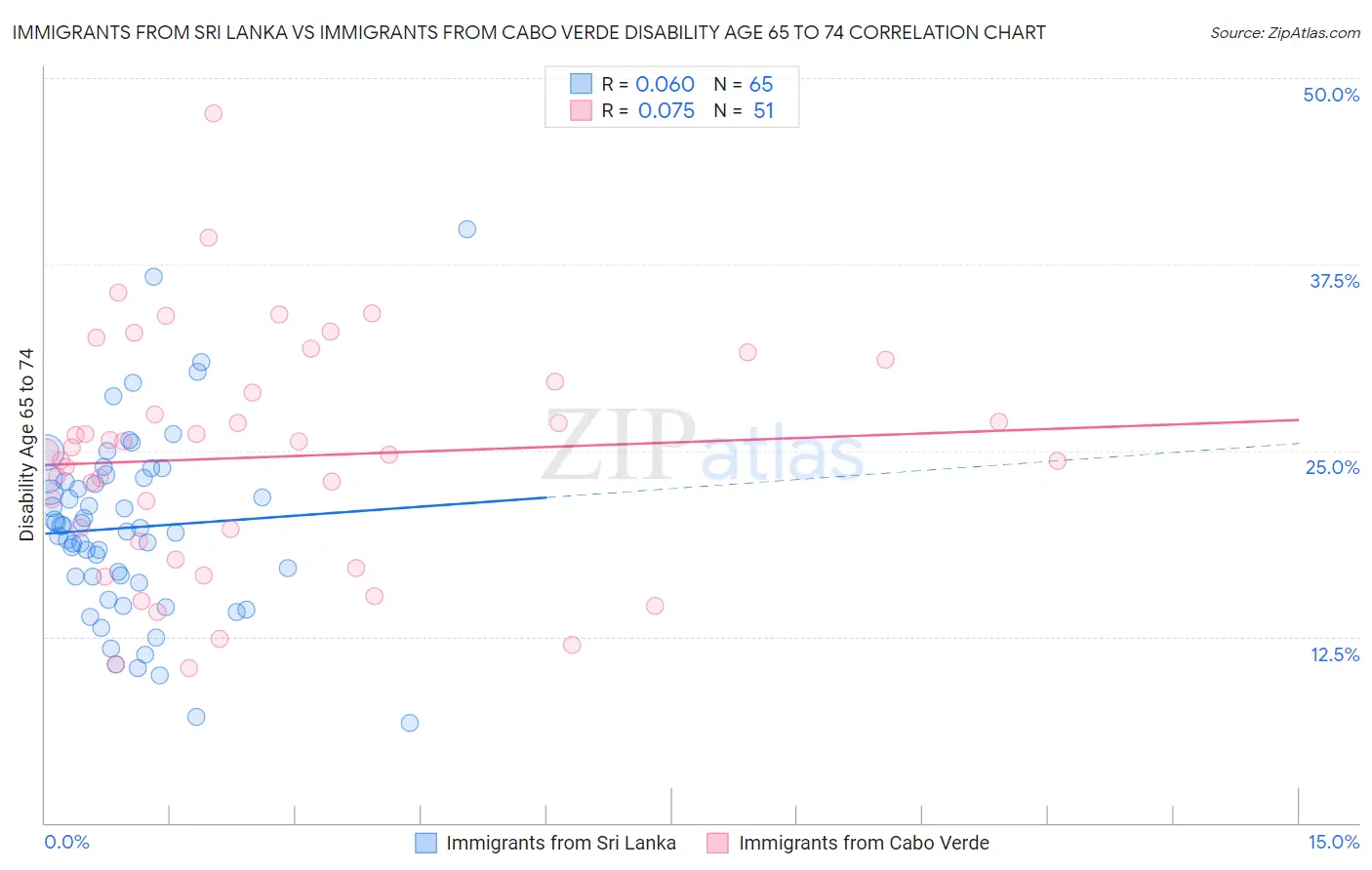 Immigrants from Sri Lanka vs Immigrants from Cabo Verde Disability Age 65 to 74