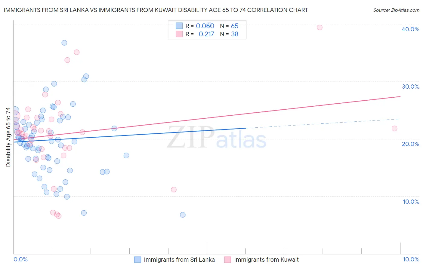 Immigrants from Sri Lanka vs Immigrants from Kuwait Disability Age 65 to 74