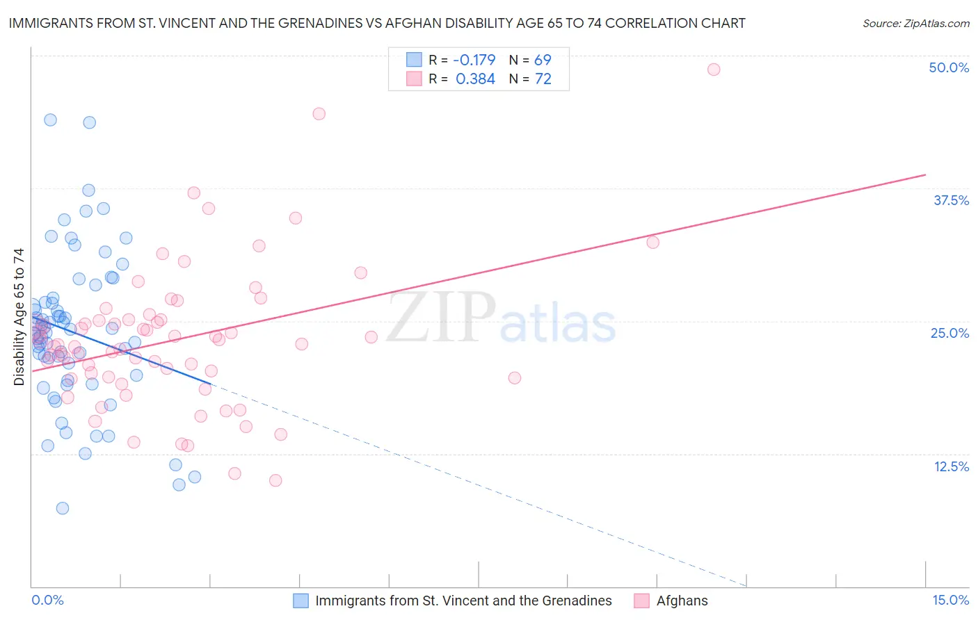 Immigrants from St. Vincent and the Grenadines vs Afghan Disability Age 65 to 74