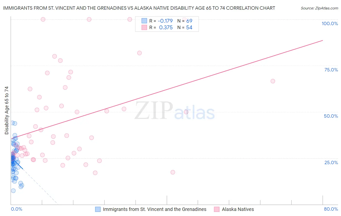 Immigrants from St. Vincent and the Grenadines vs Alaska Native Disability Age 65 to 74