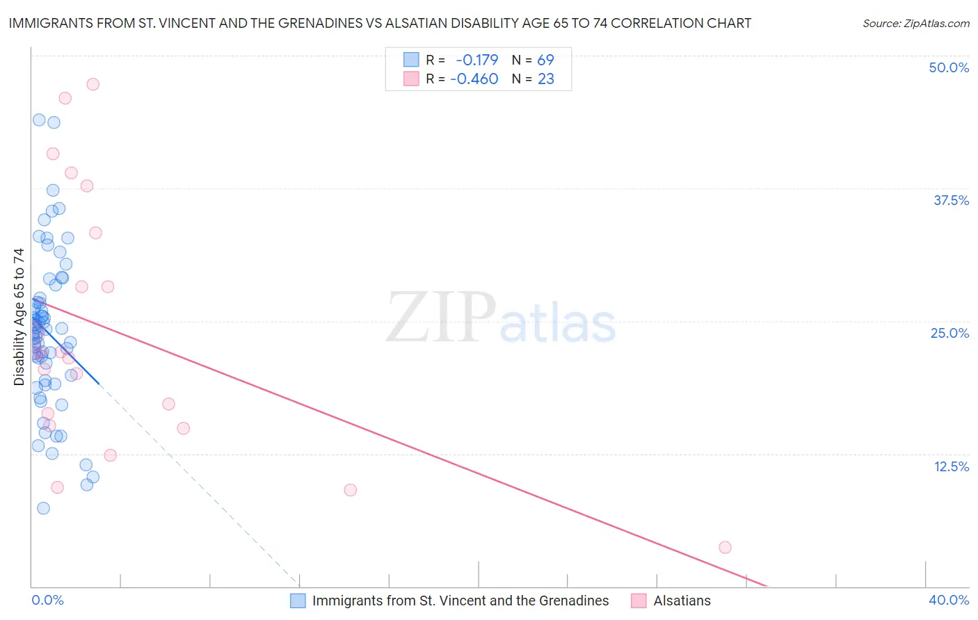 Immigrants from St. Vincent and the Grenadines vs Alsatian Disability Age 65 to 74