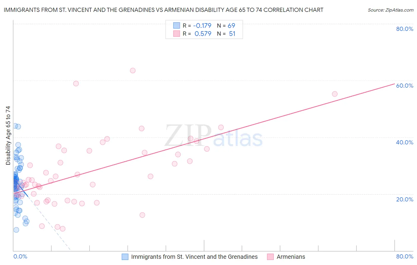 Immigrants from St. Vincent and the Grenadines vs Armenian Disability Age 65 to 74