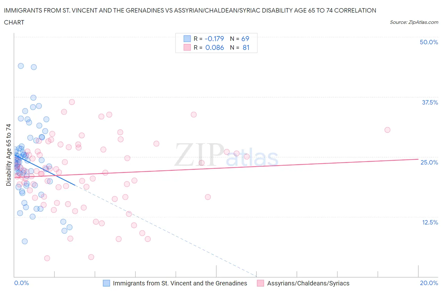 Immigrants from St. Vincent and the Grenadines vs Assyrian/Chaldean/Syriac Disability Age 65 to 74