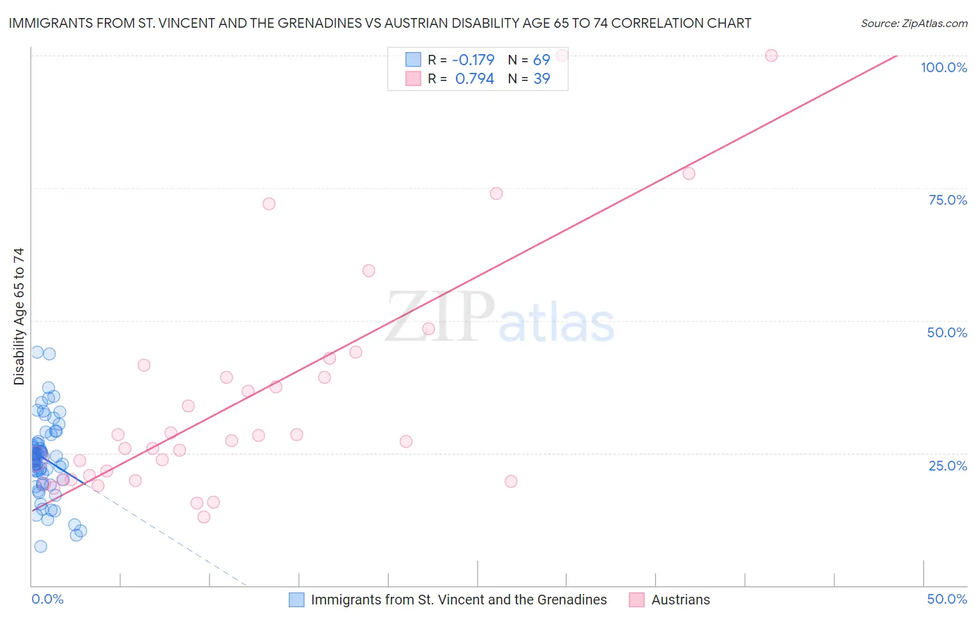 Immigrants from St. Vincent and the Grenadines vs Austrian Disability Age 65 to 74