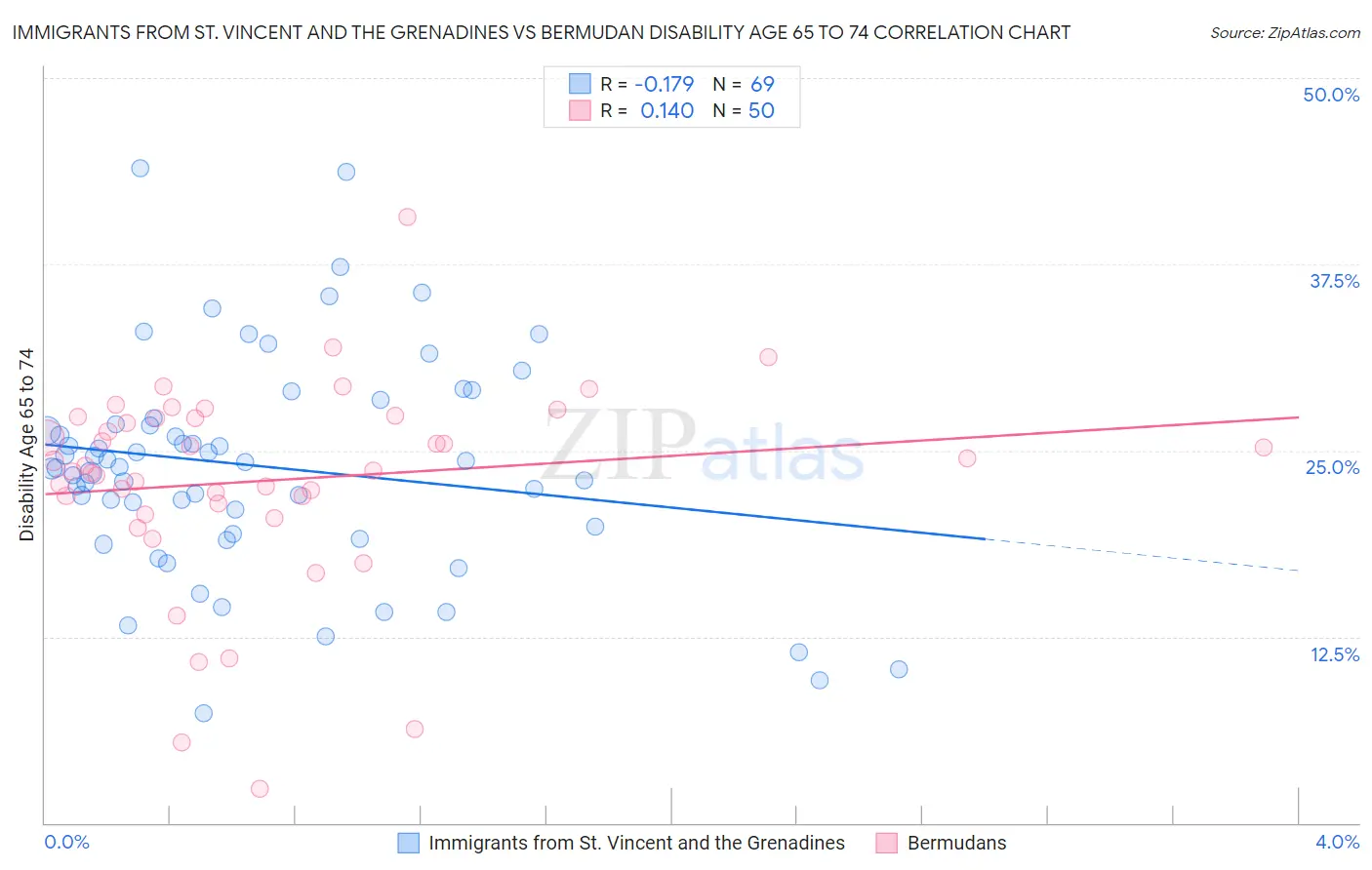 Immigrants from St. Vincent and the Grenadines vs Bermudan Disability Age 65 to 74