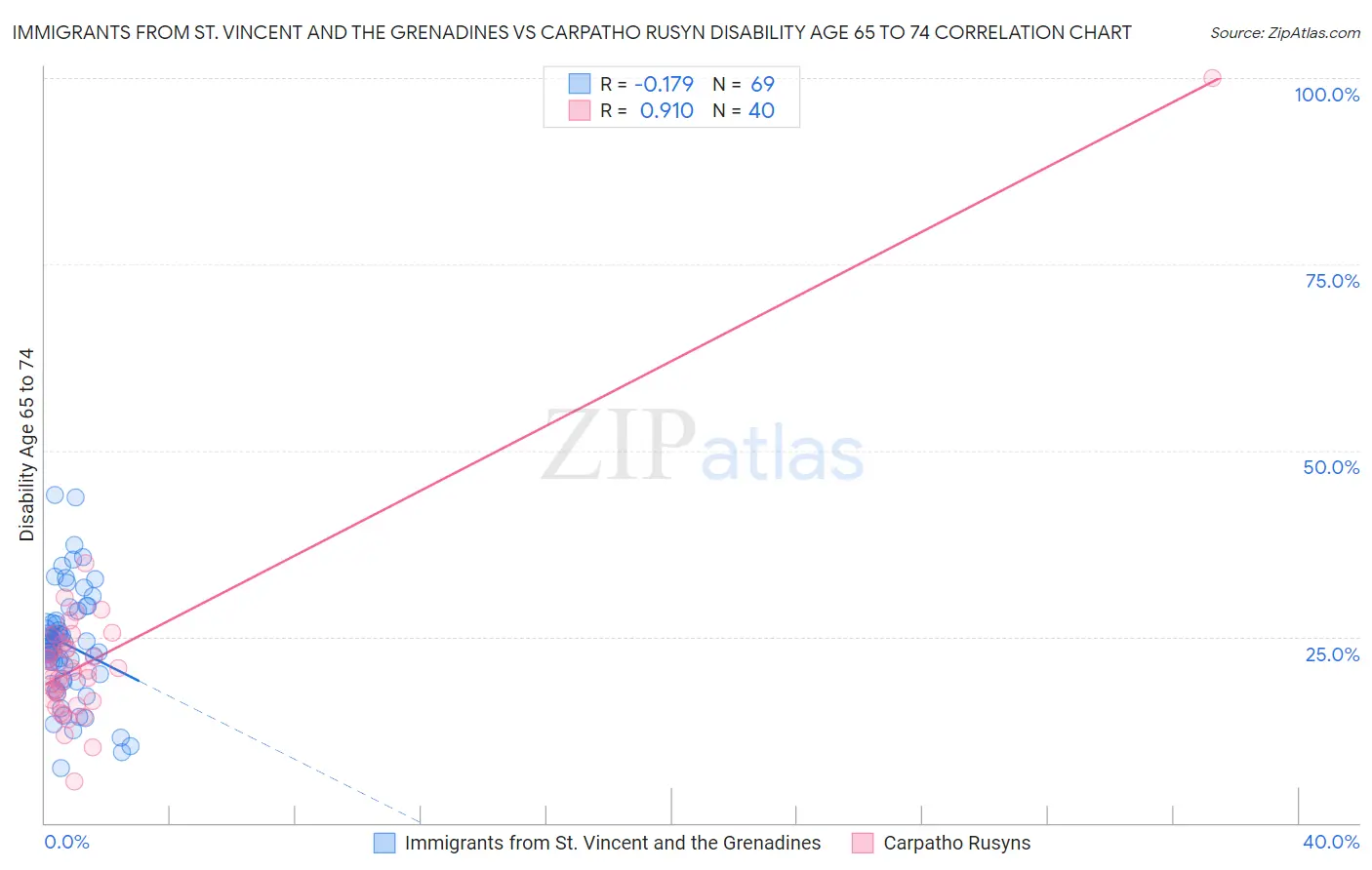 Immigrants from St. Vincent and the Grenadines vs Carpatho Rusyn Disability Age 65 to 74