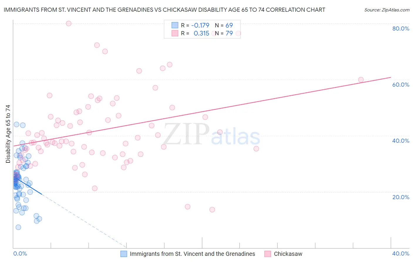 Immigrants from St. Vincent and the Grenadines vs Chickasaw Disability Age 65 to 74