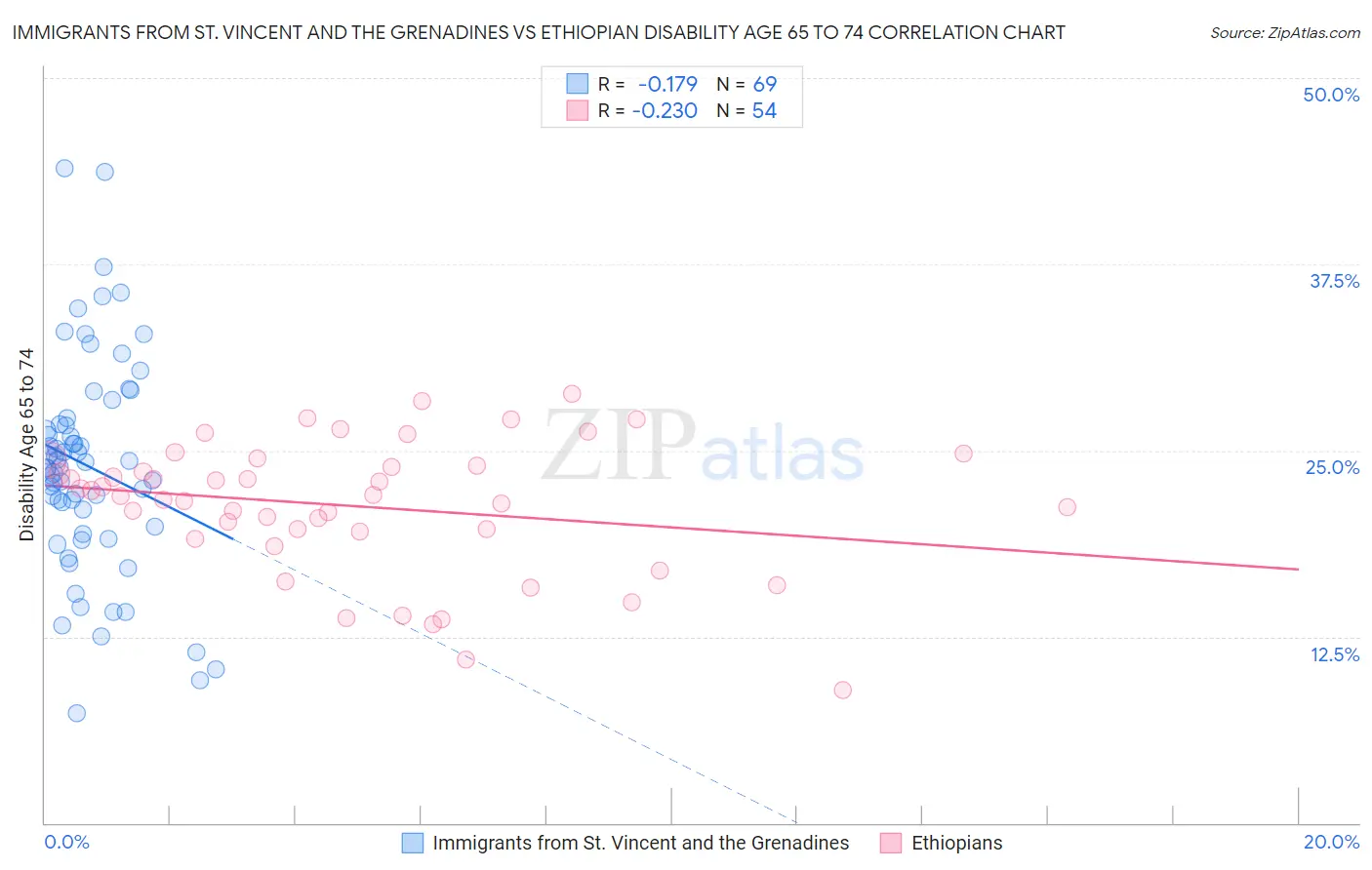 Immigrants from St. Vincent and the Grenadines vs Ethiopian Disability Age 65 to 74