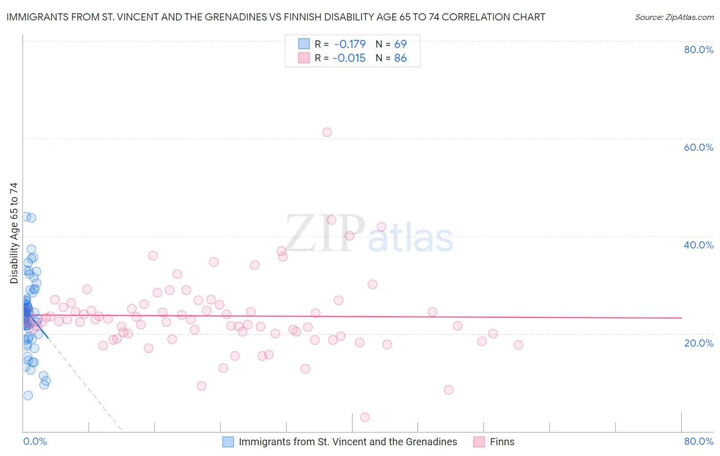 Immigrants from St. Vincent and the Grenadines vs Finnish Disability Age 65 to 74