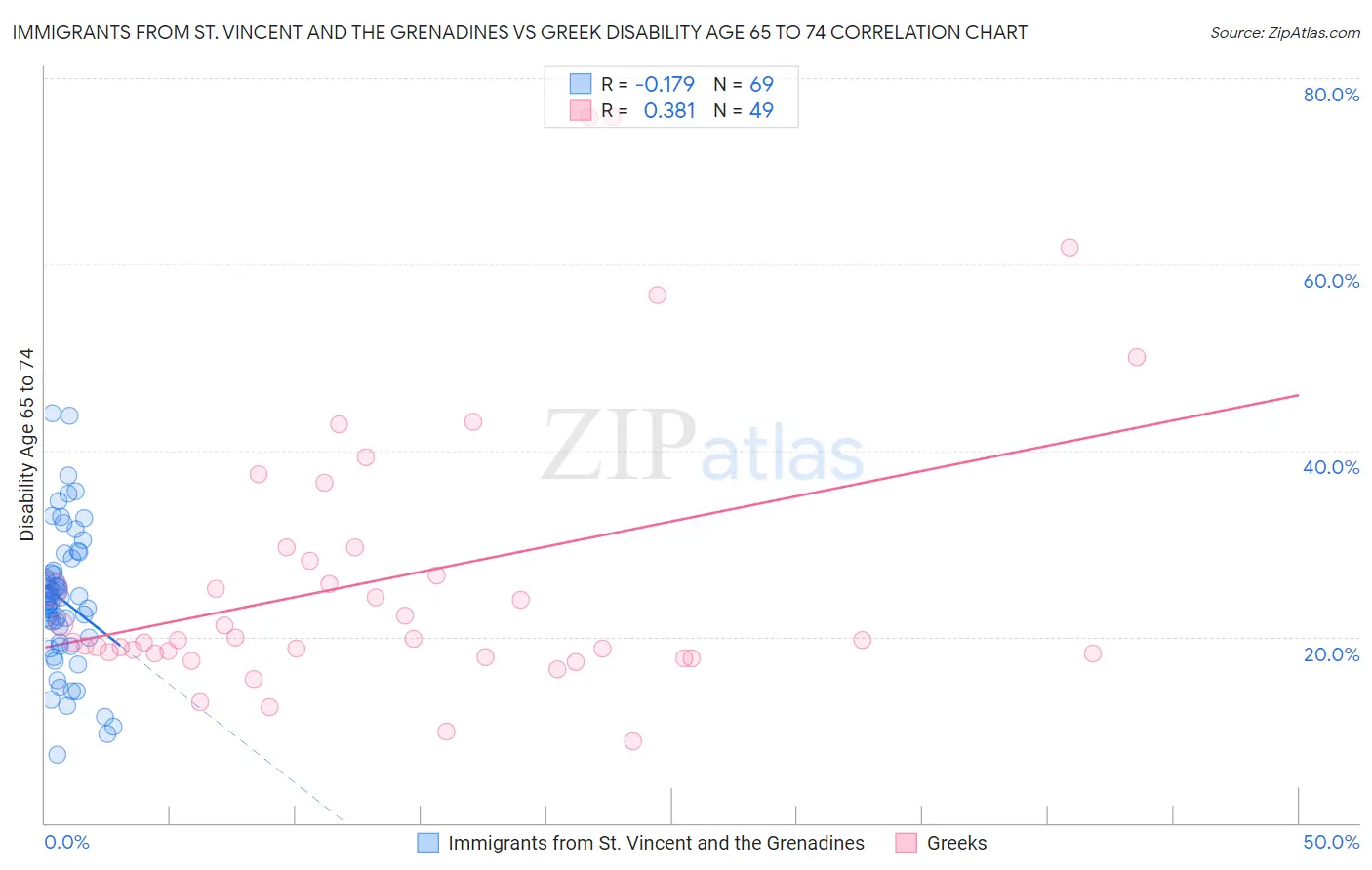 Immigrants from St. Vincent and the Grenadines vs Greek Disability Age 65 to 74