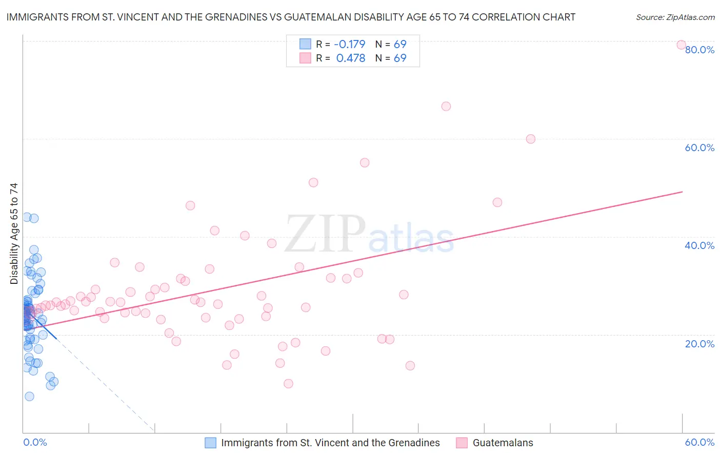 Immigrants from St. Vincent and the Grenadines vs Guatemalan Disability Age 65 to 74