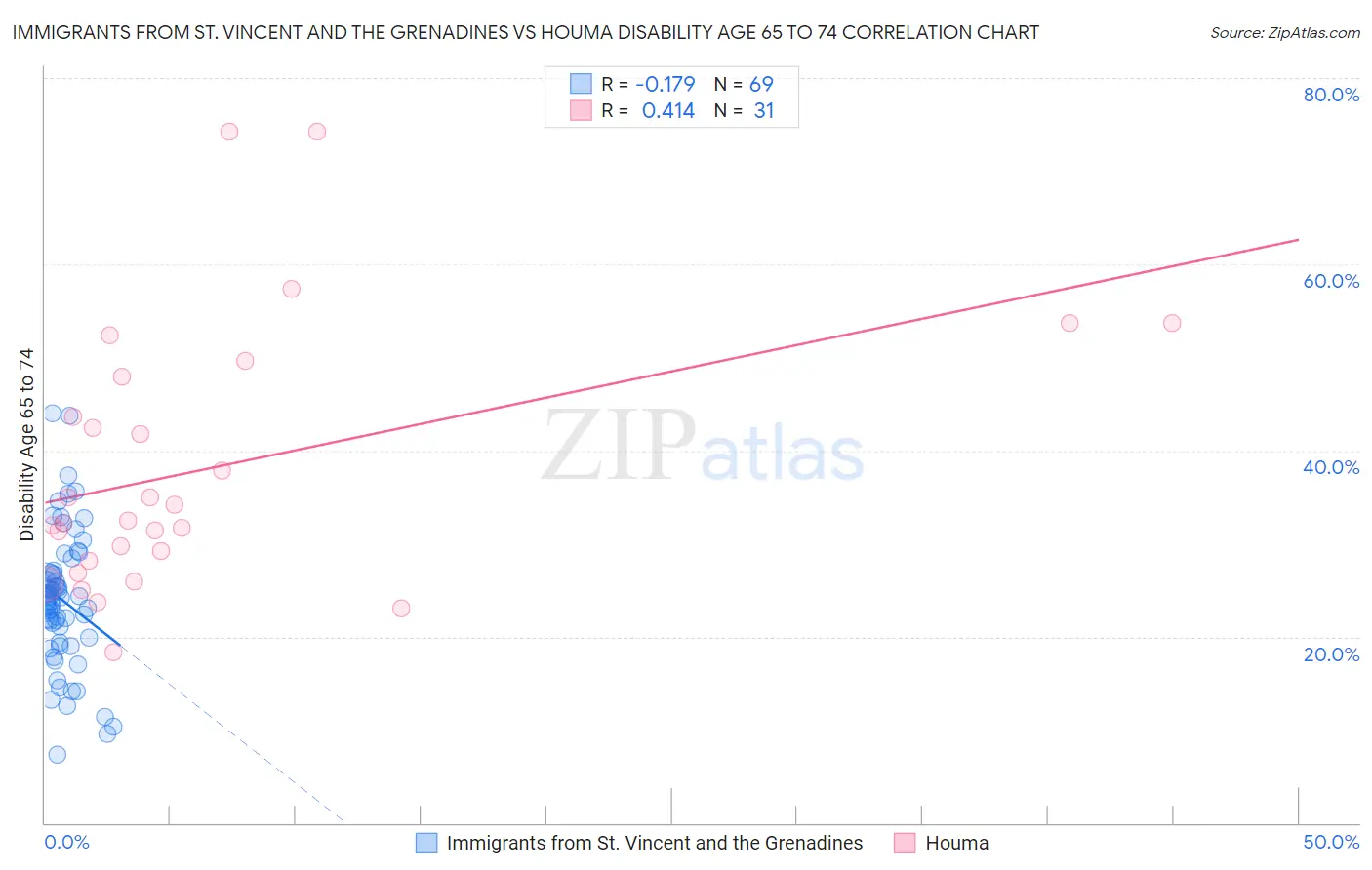 Immigrants from St. Vincent and the Grenadines vs Houma Disability Age 65 to 74