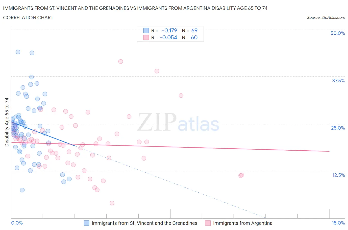 Immigrants from St. Vincent and the Grenadines vs Immigrants from Argentina Disability Age 65 to 74