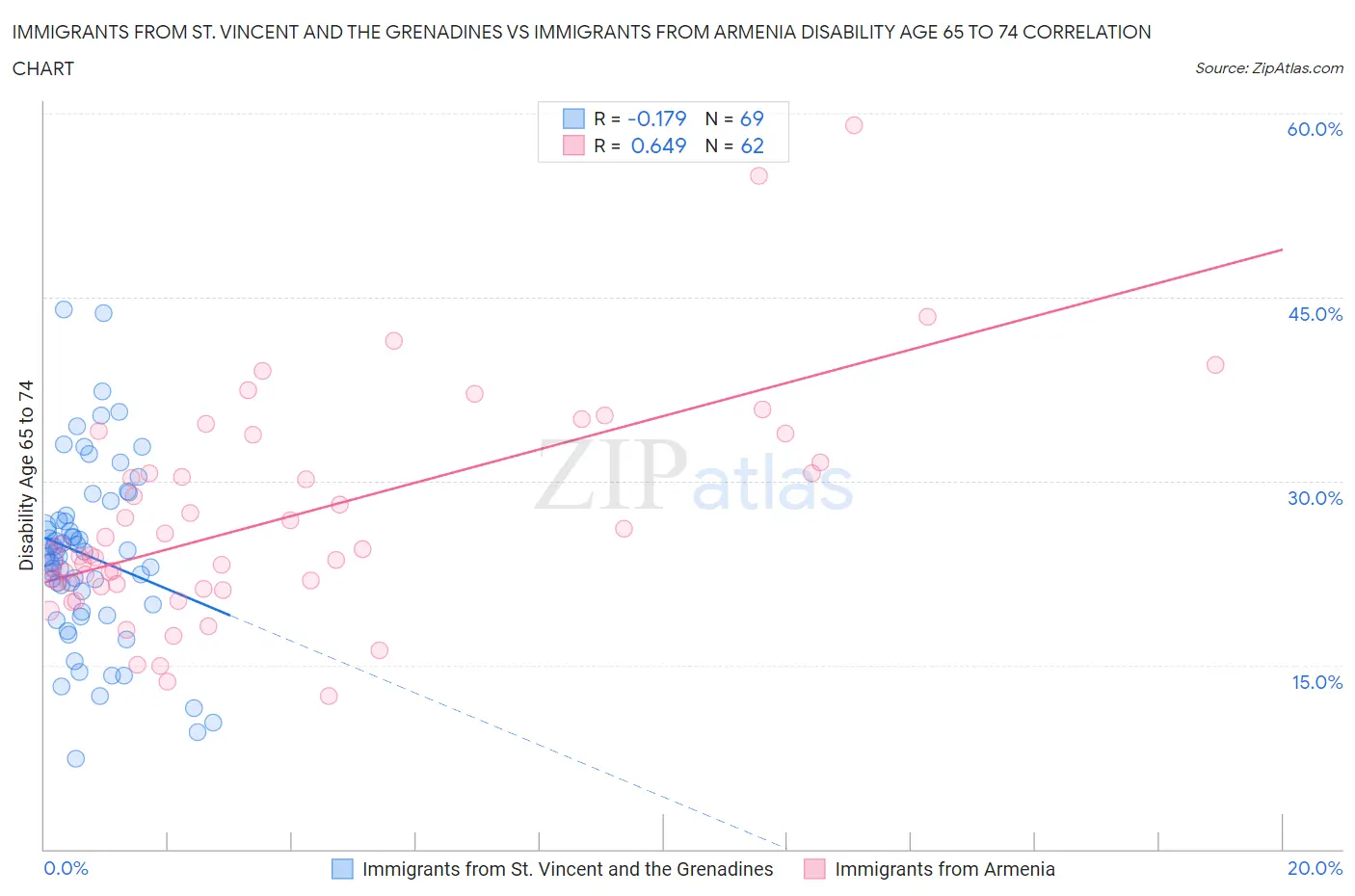 Immigrants from St. Vincent and the Grenadines vs Immigrants from Armenia Disability Age 65 to 74