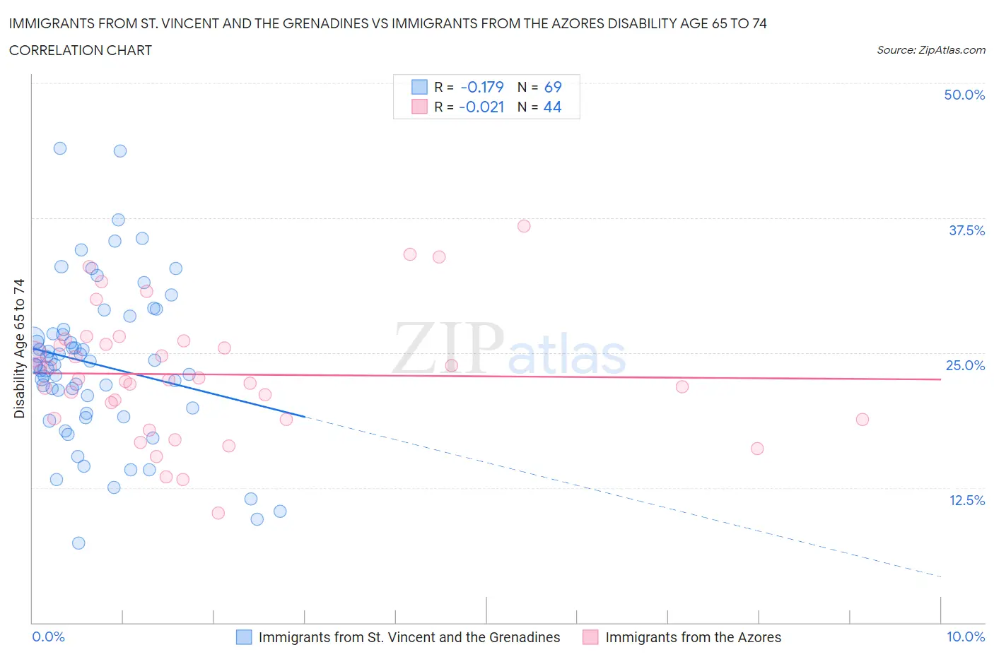 Immigrants from St. Vincent and the Grenadines vs Immigrants from the Azores Disability Age 65 to 74