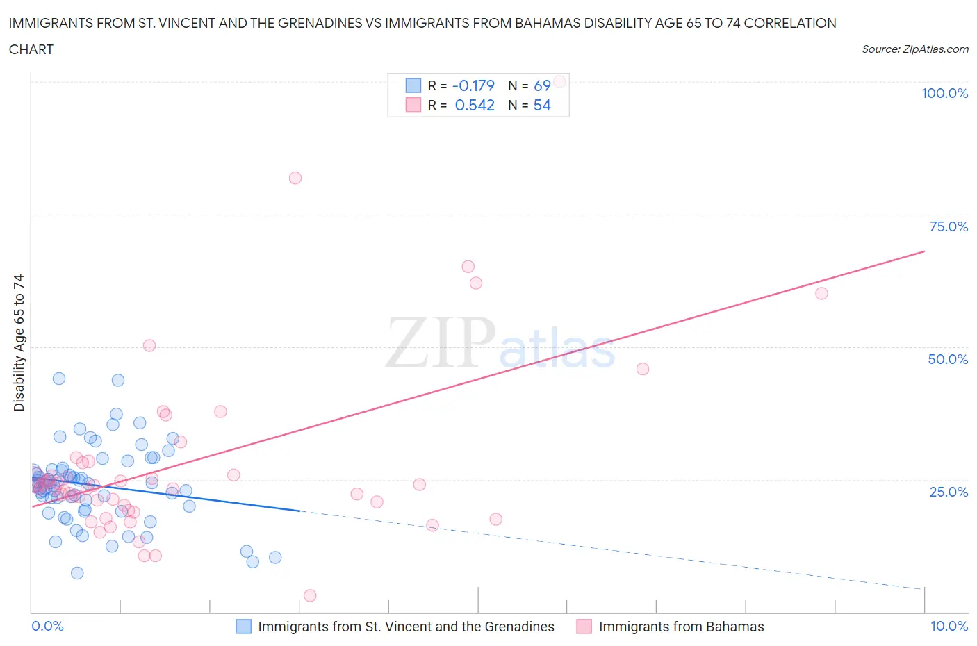 Immigrants from St. Vincent and the Grenadines vs Immigrants from Bahamas Disability Age 65 to 74