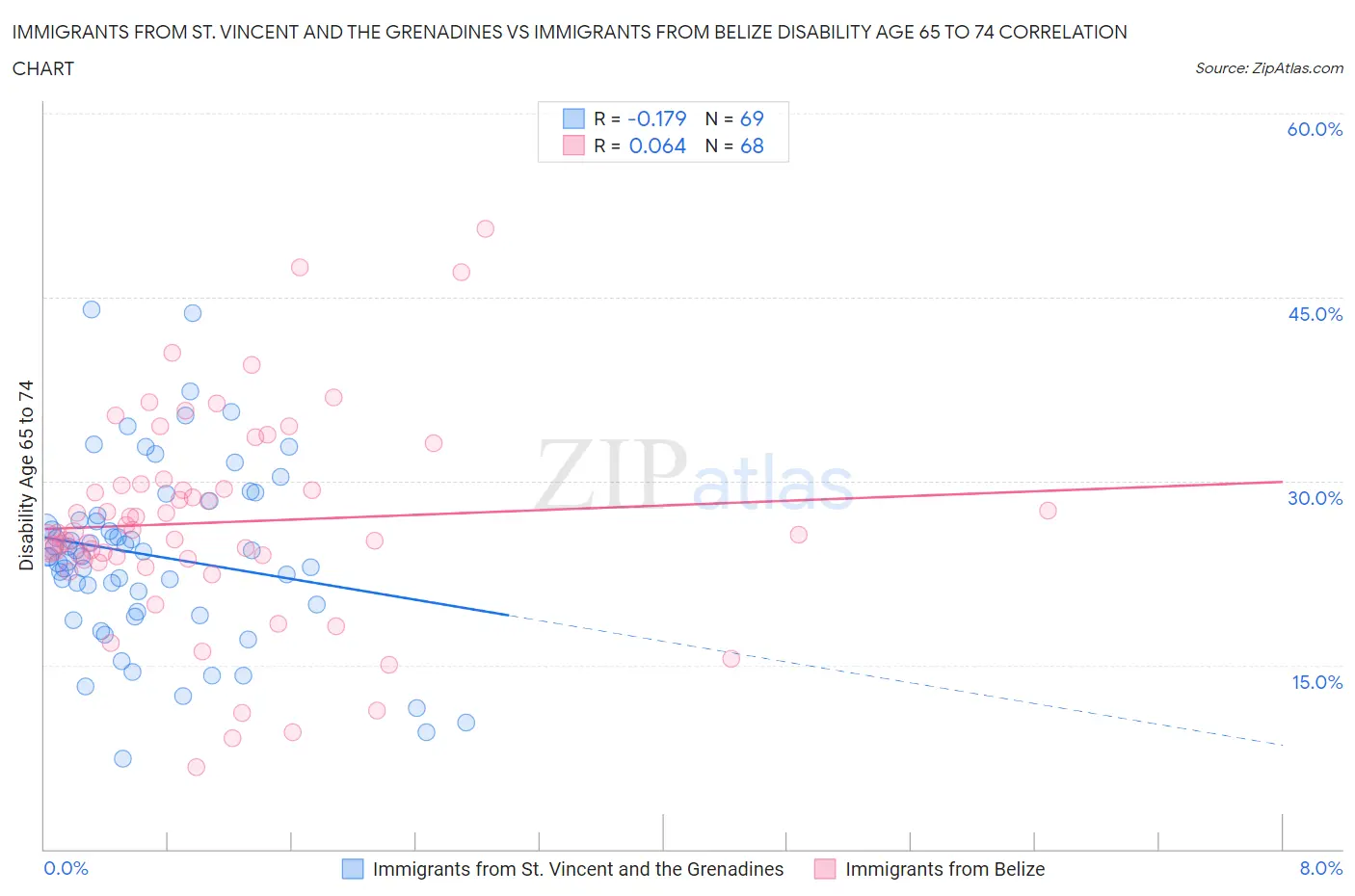 Immigrants from St. Vincent and the Grenadines vs Immigrants from Belize Disability Age 65 to 74