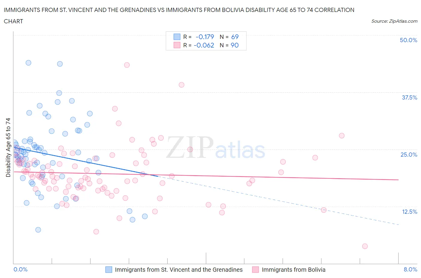 Immigrants from St. Vincent and the Grenadines vs Immigrants from Bolivia Disability Age 65 to 74