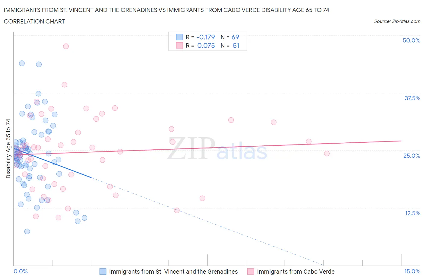 Immigrants from St. Vincent and the Grenadines vs Immigrants from Cabo Verde Disability Age 65 to 74