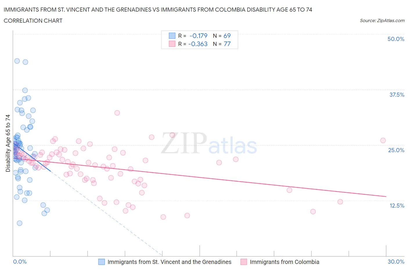 Immigrants from St. Vincent and the Grenadines vs Immigrants from Colombia Disability Age 65 to 74