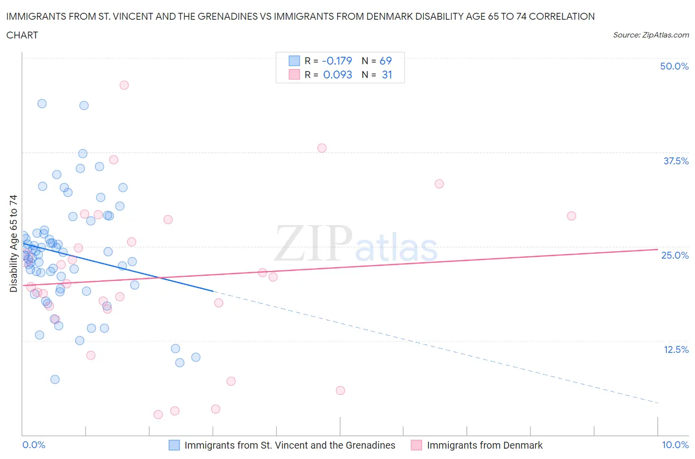 Immigrants from St. Vincent and the Grenadines vs Immigrants from Denmark Disability Age 65 to 74