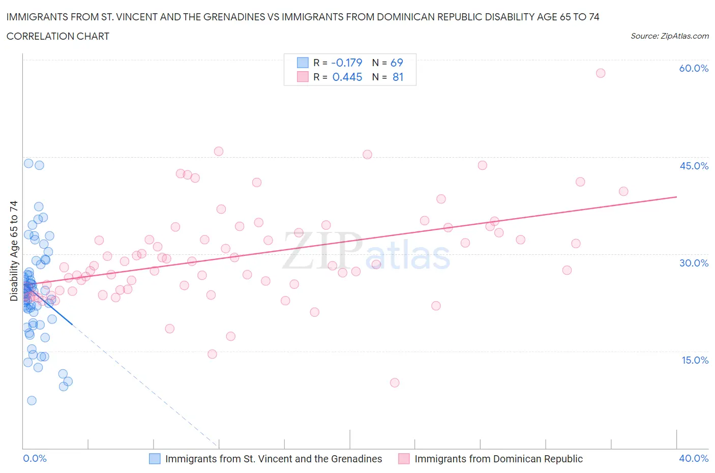 Immigrants from St. Vincent and the Grenadines vs Immigrants from Dominican Republic Disability Age 65 to 74