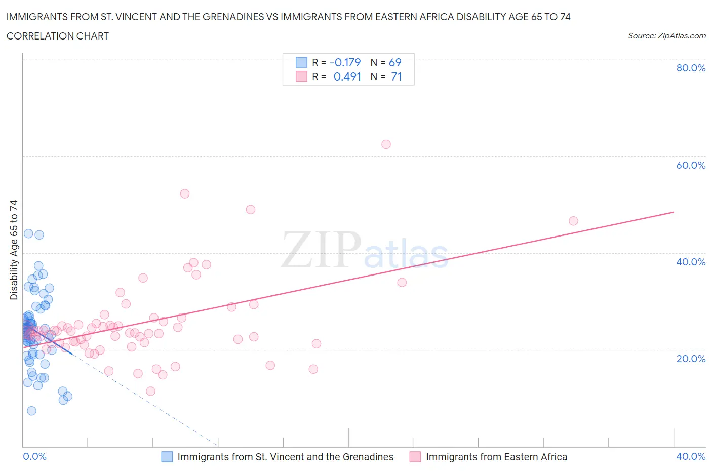 Immigrants from St. Vincent and the Grenadines vs Immigrants from Eastern Africa Disability Age 65 to 74