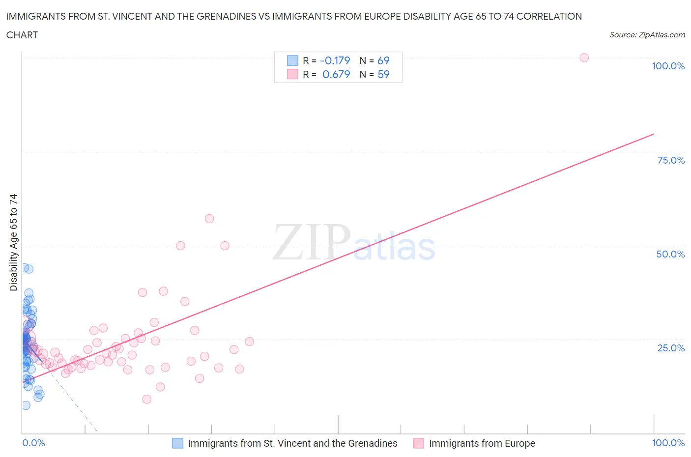 Immigrants from St. Vincent and the Grenadines vs Immigrants from Europe Disability Age 65 to 74