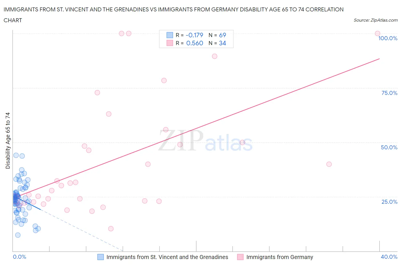 Immigrants from St. Vincent and the Grenadines vs Immigrants from Germany Disability Age 65 to 74