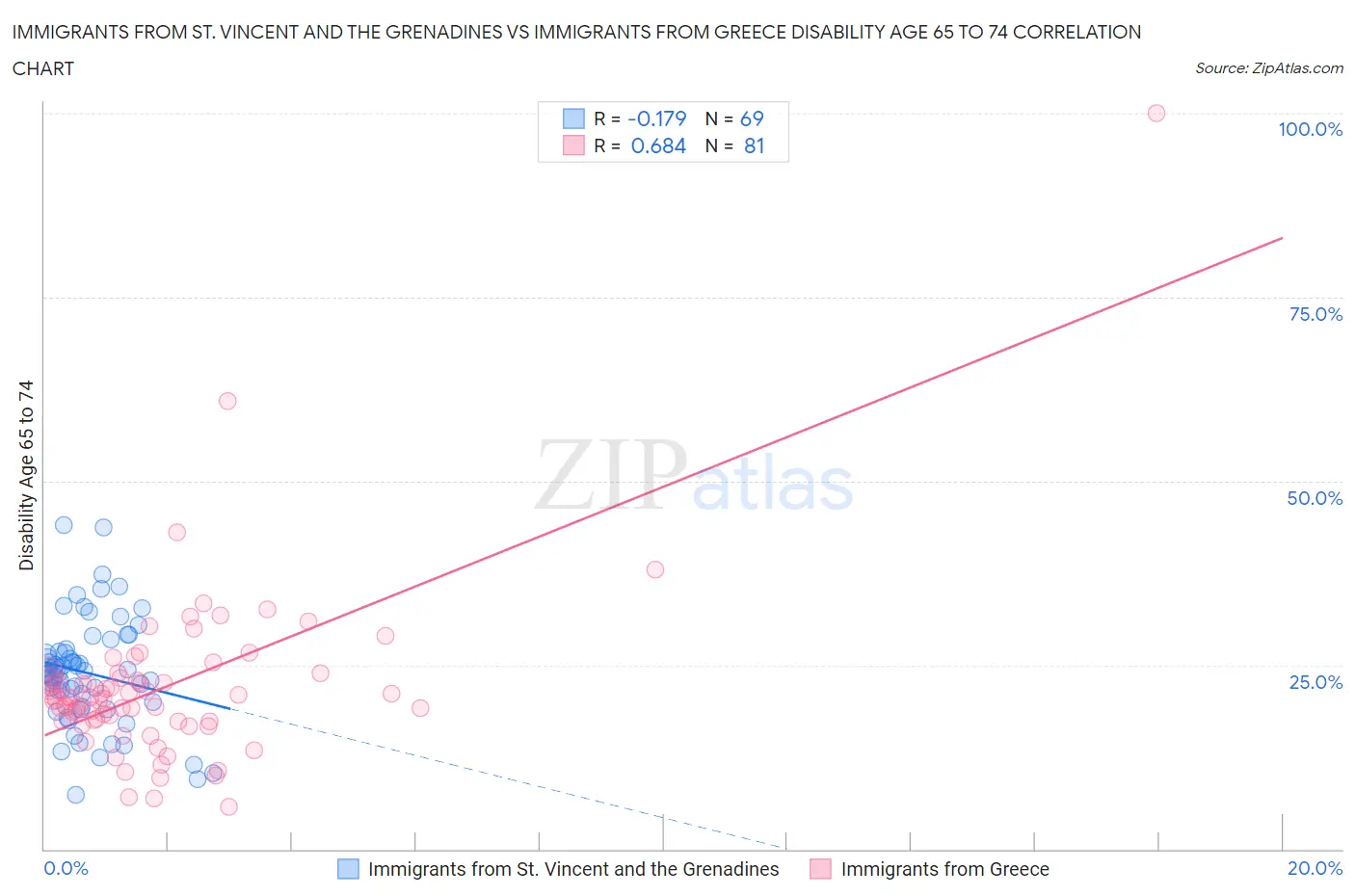 Immigrants from St. Vincent and the Grenadines vs Immigrants from Greece Disability Age 65 to 74