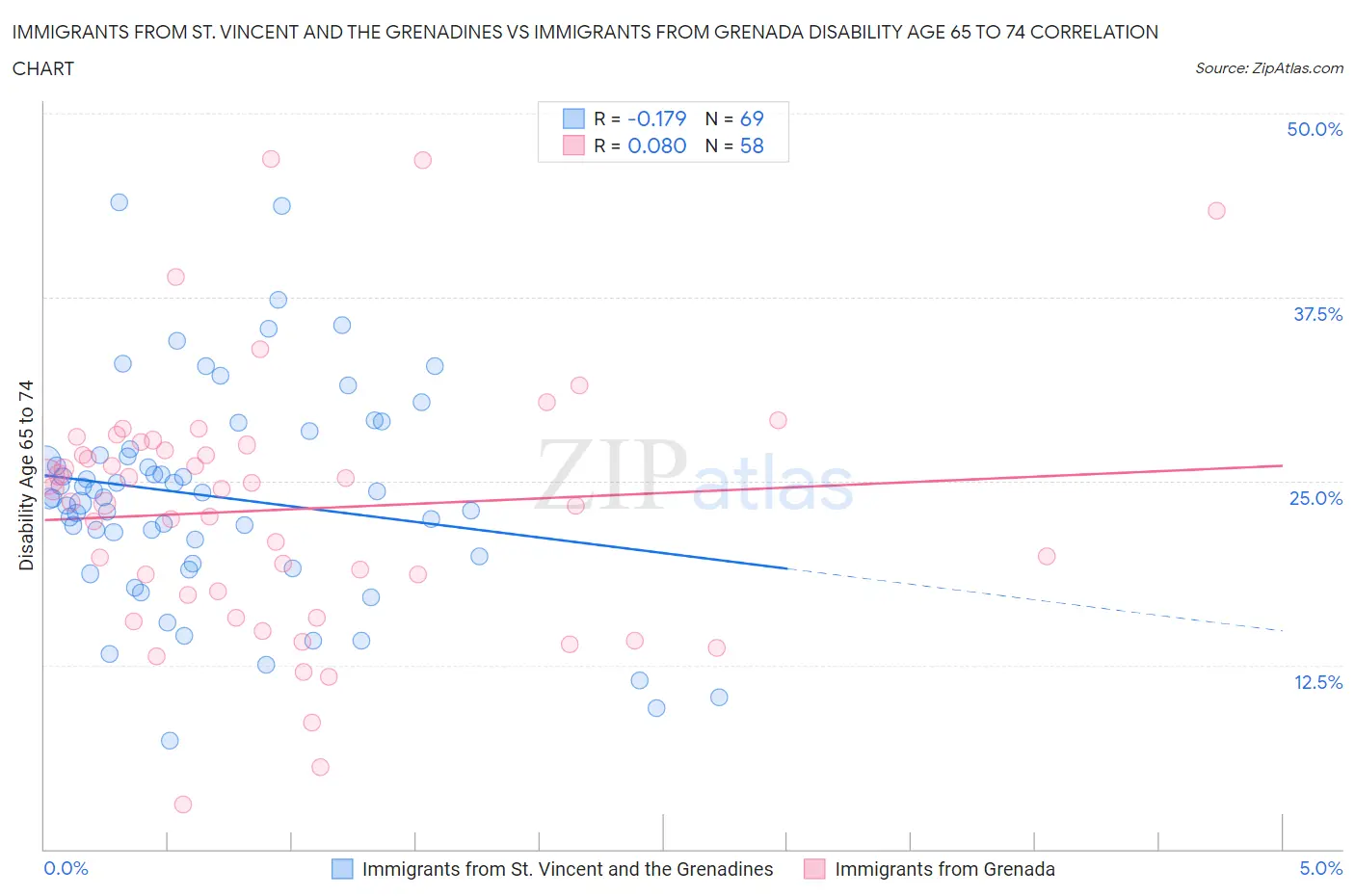 Immigrants from St. Vincent and the Grenadines vs Immigrants from Grenada Disability Age 65 to 74