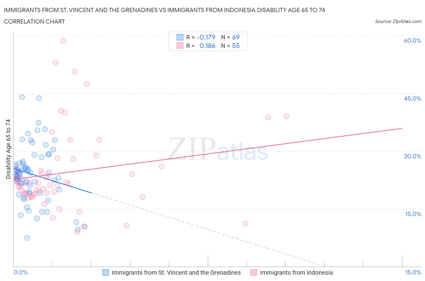 Immigrants from St. Vincent and the Grenadines vs Immigrants from Indonesia Disability Age 65 to 74