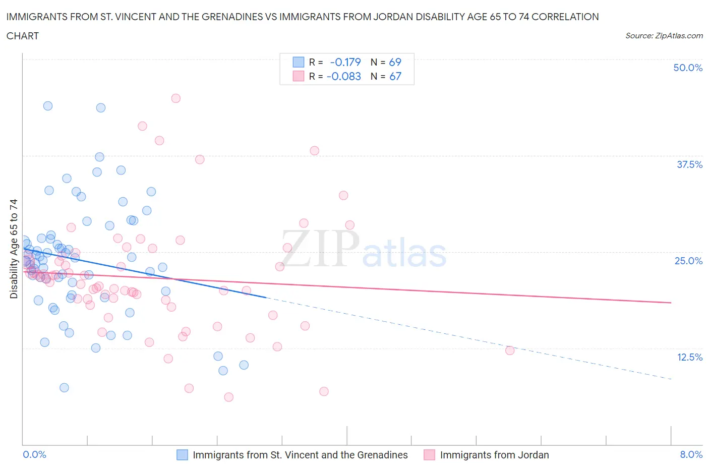 Immigrants from St. Vincent and the Grenadines vs Immigrants from Jordan Disability Age 65 to 74